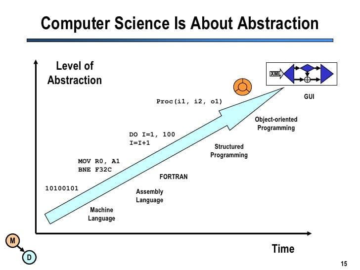Abstraction in Art & Programming